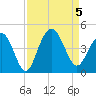 Winyah Bay Entrance tide chart for Tuesday, September 5, 2023