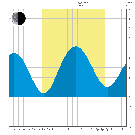 Winyah Bay Entrance tide chart for Wednesday, September 6, 2023