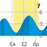 Winyah Bay Entrance tide chart for Thursday, September 7, 2023