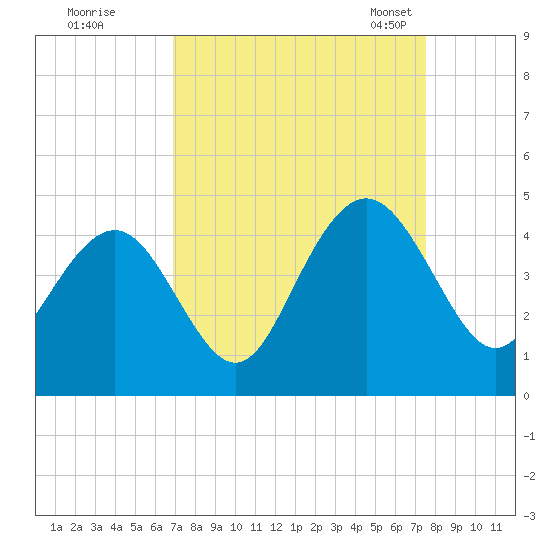 Winyah Bay Entrance tide chart for Saturday, September 9, 2023