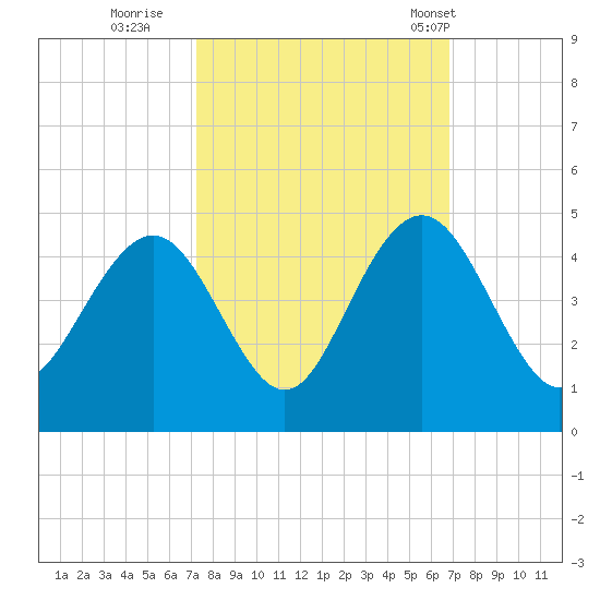 Winyah Bay Entrance tide chart for Tuesday, October 10, 2023