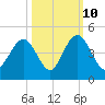 Winyah Bay Entrance tide chart for Tuesday, October 10, 2023