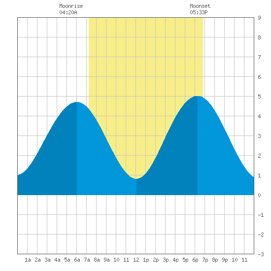 Winyah Bay Entrance tide chart for Wednesday, October 11, 2023