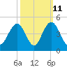 Winyah Bay Entrance tide chart for Wednesday, October 11, 2023