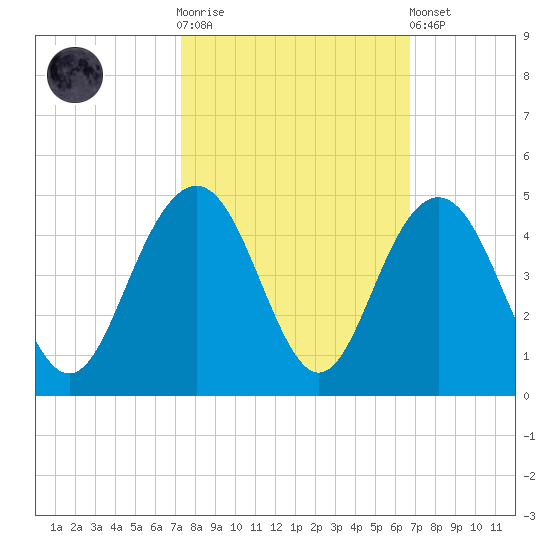 Winyah Bay Entrance tide chart for Saturday, October 14, 2023