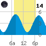 Winyah Bay Entrance tide chart for Saturday, October 14, 2023