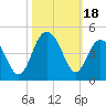 Winyah Bay Entrance tide chart for Wednesday, October 18, 2023