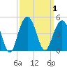 Winyah Bay Entrance tide chart for Sunday, October 1, 2023