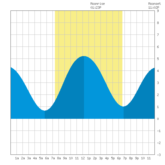 Winyah Bay Entrance tide chart for Friday, October 20, 2023