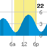 Winyah Bay Entrance tide chart for Sunday, October 22, 2023