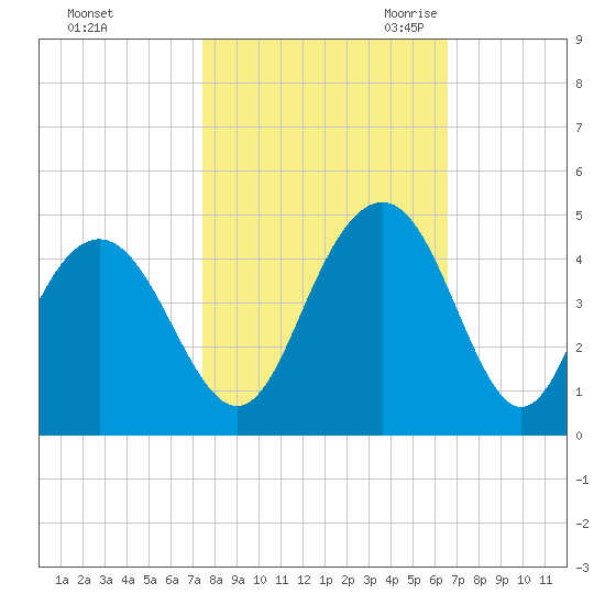 Winyah Bay Entrance tide chart for Monday, October 23, 2023