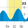 Winyah Bay Entrance tide chart for Monday, October 23, 2023