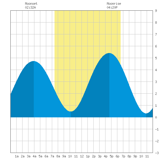 Winyah Bay Entrance tide chart for Tuesday, October 24, 2023