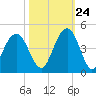 Winyah Bay Entrance tide chart for Tuesday, October 24, 2023