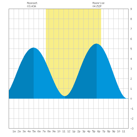 Winyah Bay Entrance tide chart for Wednesday, October 25, 2023