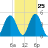 Winyah Bay Entrance tide chart for Wednesday, October 25, 2023