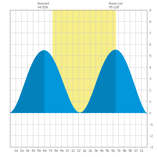 Winyah Bay Entrance tide chart for Thursday, October 26, 2023