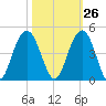 Winyah Bay Entrance tide chart for Thursday, October 26, 2023