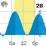Winyah Bay Entrance tide chart for Saturday, October 28, 2023