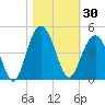 Winyah Bay Entrance tide chart for Monday, October 30, 2023