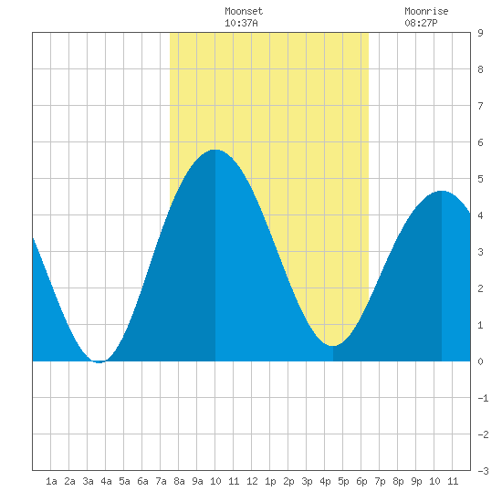 Winyah Bay Entrance tide chart for Tuesday, October 31, 2023