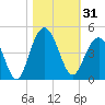 Winyah Bay Entrance tide chart for Tuesday, October 31, 2023
