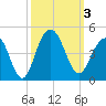 Winyah Bay Entrance tide chart for Tuesday, October 3, 2023
