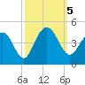 Winyah Bay Entrance tide chart for Thursday, October 5, 2023