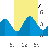 Winyah Bay Entrance tide chart for Saturday, October 7, 2023