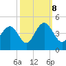 Winyah Bay Entrance tide chart for Sunday, October 8, 2023