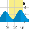 Winyah Bay Entrance tide chart for Monday, October 9, 2023