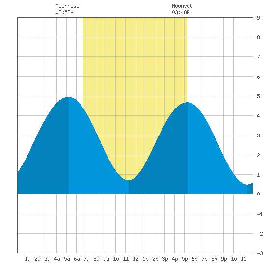 Winyah Bay Entrance tide chart for Friday, November 10, 2023
