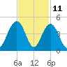 Winyah Bay Entrance tide chart for Saturday, November 11, 2023