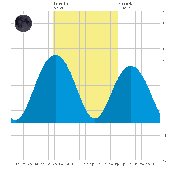 Winyah Bay Entrance tide chart for Monday, November 13, 2023