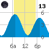Winyah Bay Entrance tide chart for Monday, November 13, 2023