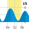 Winyah Bay Entrance tide chart for Wednesday, November 15, 2023