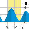 Winyah Bay Entrance tide chart for Thursday, November 16, 2023