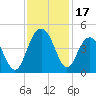 Winyah Bay Entrance tide chart for Friday, November 17, 2023