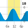 Winyah Bay Entrance tide chart for Saturday, November 18, 2023