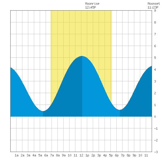 Winyah Bay Entrance tide chart for Sunday, November 19, 2023
