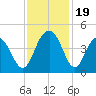 Winyah Bay Entrance tide chart for Sunday, November 19, 2023