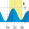 Winyah Bay Entrance tide chart for Wednesday, November 1, 2023