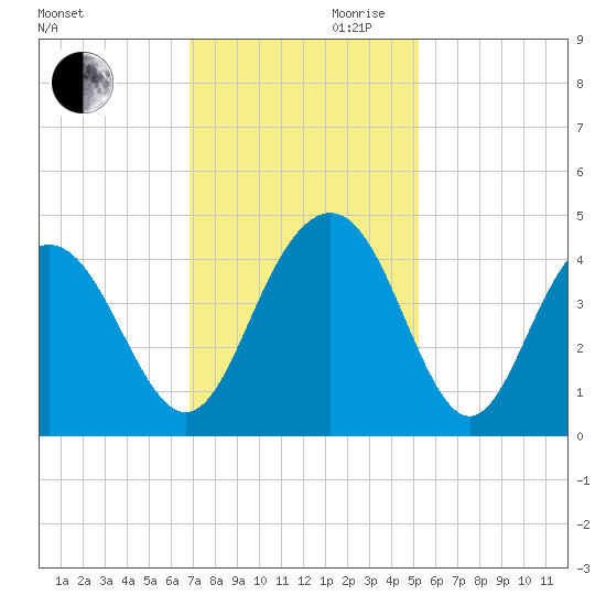 Winyah Bay Entrance tide chart for Monday, November 20, 2023