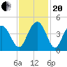 Winyah Bay Entrance tide chart for Monday, November 20, 2023