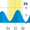 Winyah Bay Entrance tide chart for Tuesday, November 21, 2023