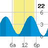 Winyah Bay Entrance tide chart for Wednesday, November 22, 2023