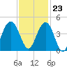 Winyah Bay Entrance tide chart for Thursday, November 23, 2023