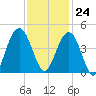 Winyah Bay Entrance tide chart for Friday, November 24, 2023