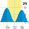 Winyah Bay Entrance tide chart for Saturday, November 25, 2023