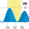 Winyah Bay Entrance tide chart for Tuesday, November 28, 2023